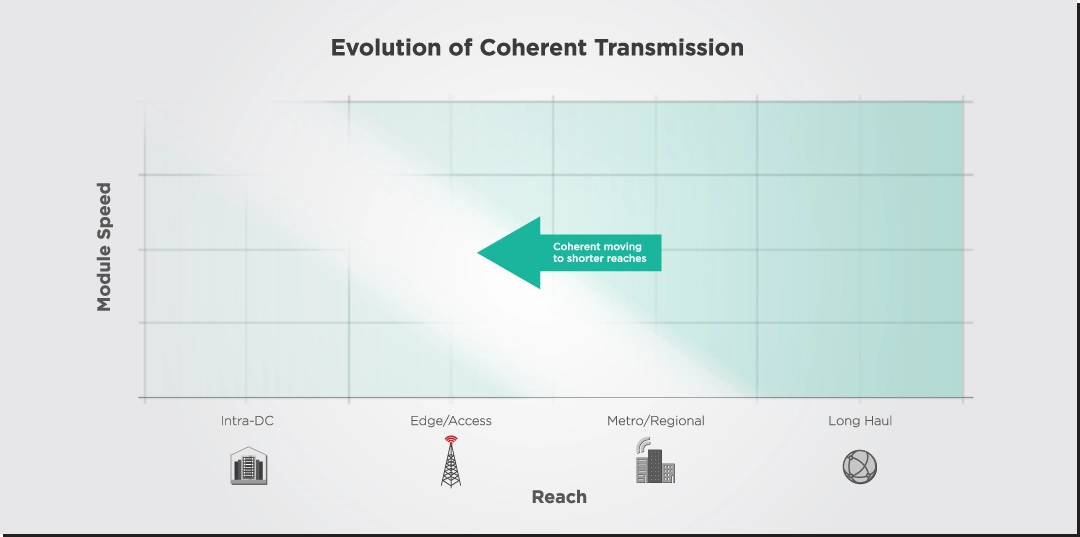 Evolution of Coherent Transmission